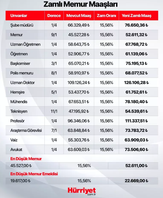 ÖĞRETMEN MAAŞI YENİ ZAMLI NET TUTAR TEMMUZ 2025 HESAPLAMA TABLOSU || Öğretmen ve uzman öğretmen yeni zamlı maaşları şu an ne kadar oldu, yüzde kaç zam yapıldı Tablo netleşti: Temmuz 2025 zamlı en düşük ve en yüksek öğretmen maaşı kaç TL oldu ÖĞRETMEN MAAŞI YENİ ZAMLI NET TUTAR TEMMUZ 2025 HESAPLAMA TABLOSU || Öğretmen ve uzman öğretmen yeni zamlı maaşları şu an ne kadar oldu, yüzde kaç zam yapıldı Tablo netleşti: Temmuz 2025 zamlı en düşük ve en yüksek öğretmen maaşı kaç TL oldu