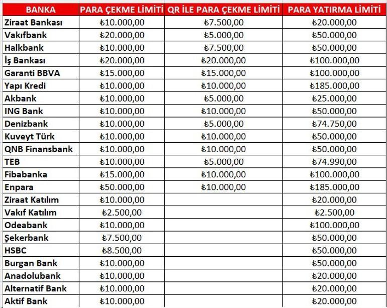 BANKALARIN GÜNLÜK PARA ÇEKME LİMİTİ NE KADAR OLDU BANKALARIN GÜNLÜK PARA ÇEKME LİMİTİ NE KADAR OLDU