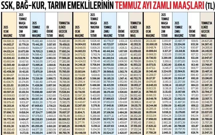 SSK, BAĞ-KUR EMEKLİ KÖK MAAŞI ÖĞRENME EKRANI TEMMUZ 2025 || Kök maaş hesaplama tablosu değişti Temmuz ayı 4A, 4B, tarım emeklisi kök maaşı şu an ne kadar oldu, değişti mi Emekli kök maaşı/Taban aylığı nasıl hesaplanır SSK, BAĞ-KUR EMEKLİ KÖK MAAŞI ÖĞRENME EKRANI TEMMUZ 2025 || Kök maaş hesaplama tablosu değişti Temmuz ayı 4A, 4B, tarım emeklisi kök maaşı şu an ne kadar oldu, değişti mi Emekli kök maaşı/Taban aylığı nasıl hesaplanır