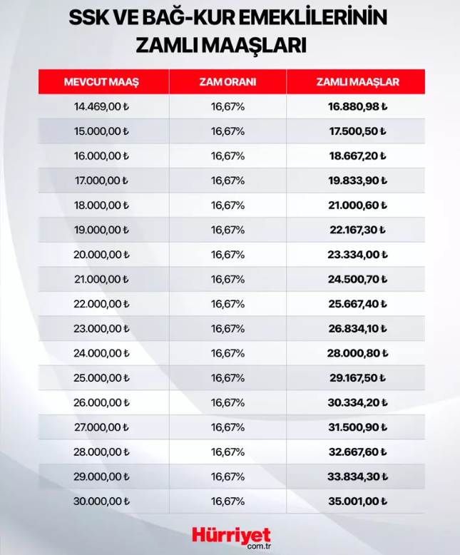 SSK, BAĞ-KUR EMEKLİ KÖK MAAŞI ÖĞRENME EKRANI TEMMUZ 2025 || Kök maaş hesaplama tablosu değişti Temmuz ayı 4A, 4B, tarım emeklisi kök maaşı şu an ne kadar oldu, değişti mi Emekli kök maaşı/Taban aylığı nasıl hesaplanır SSK, BAĞ-KUR EMEKLİ KÖK MAAŞI ÖĞRENME EKRANI TEMMUZ 2025 || Kök maaş hesaplama tablosu değişti Temmuz ayı 4A, 4B, tarım emeklisi kök maaşı şu an ne kadar oldu, değişti mi Emekli kök maaşı/Taban aylığı nasıl hesaplanır