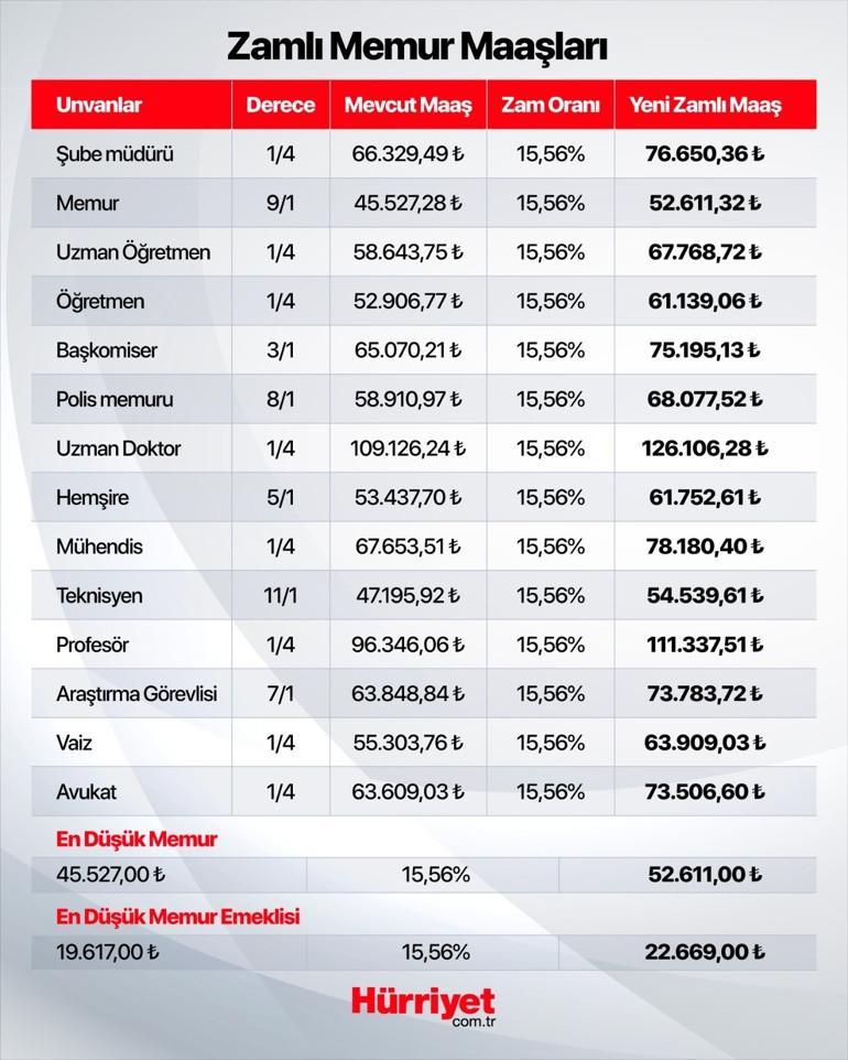 2025 TEMMUZ MEMUR MAAŞLARI NE KADAR ZAMLANDI