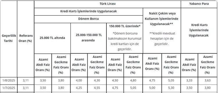 KREDİ KARTI BORCU FAİZ ORANI NE KADAR OLDU