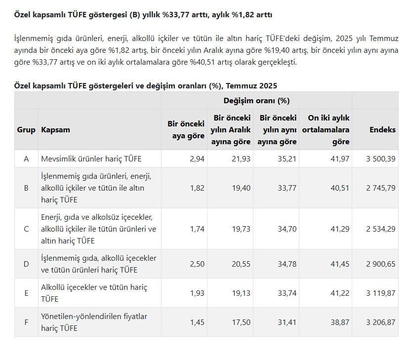Özel kapsamlı TÜFE göstergesi (B) yıllık %33,77 arttı, aylık %1,82 arttı