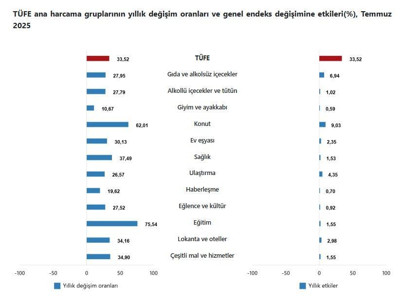 TÜFE gıda ve alkolsüz içeceklerde aylık %0,07 arttı