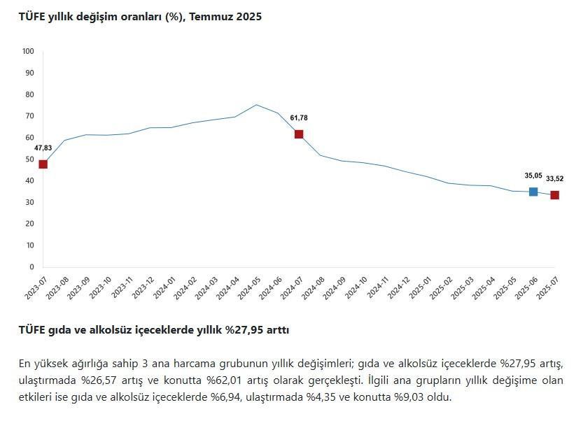 TÜFE gıda ve alkolsüz içeceklerde yıllık %27,95 arttı