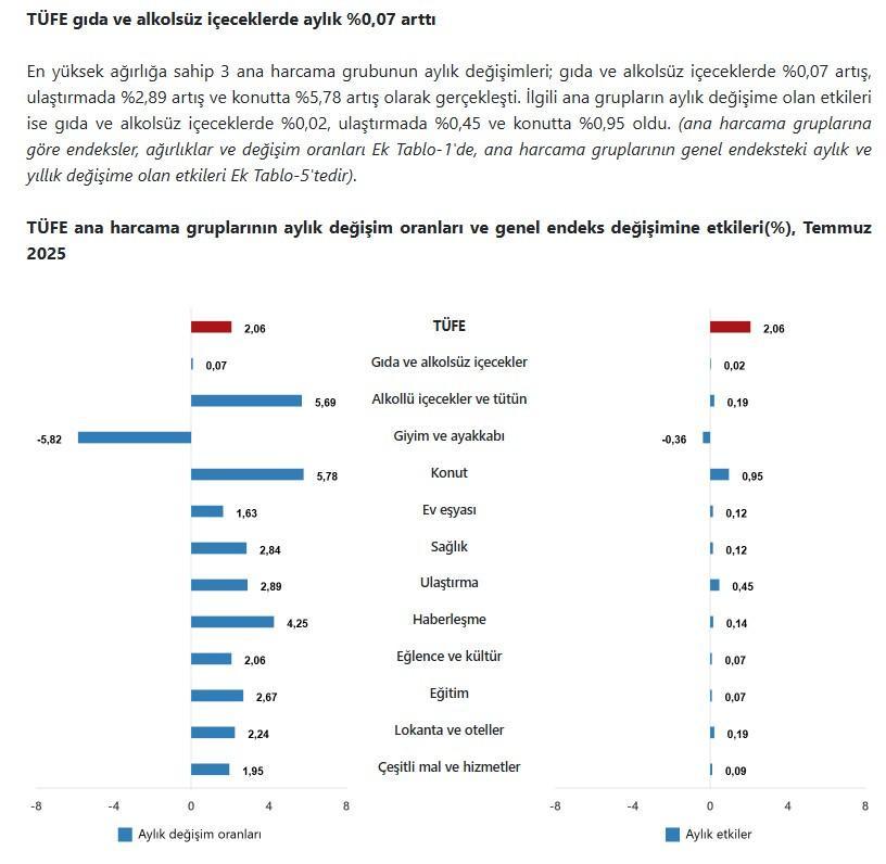 ENFLASYON ORANI AÇIKLANDI 2025 TEMMUZ : Yüzde 2,06 artış.. Bu ay enflasyon ne oldu TÜİK Temmuz ayı enflasyon oranlarını duyurdu