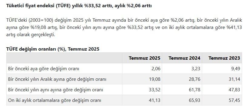 Tüketici fiyat endeksi (TÜFE) yıllık %33,52 arttı, aylık %2,06 arttı