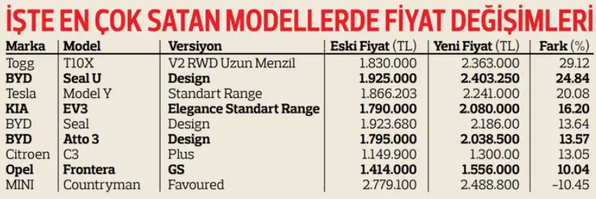 ELEKTRİKLİ ARAÇ YENİ VE GÜNCEL FİYAT LİSTESİ 2025 || ÖTV zammı sonrası elektrikli otomobillerin fiyatı ne kadar oldu Yeni ÖTV düzenlemesi ile hangi araçların fiyatı değişti