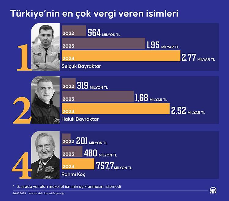 SELÇUK BAYRAKTAR BİRİNCİ SIRADA