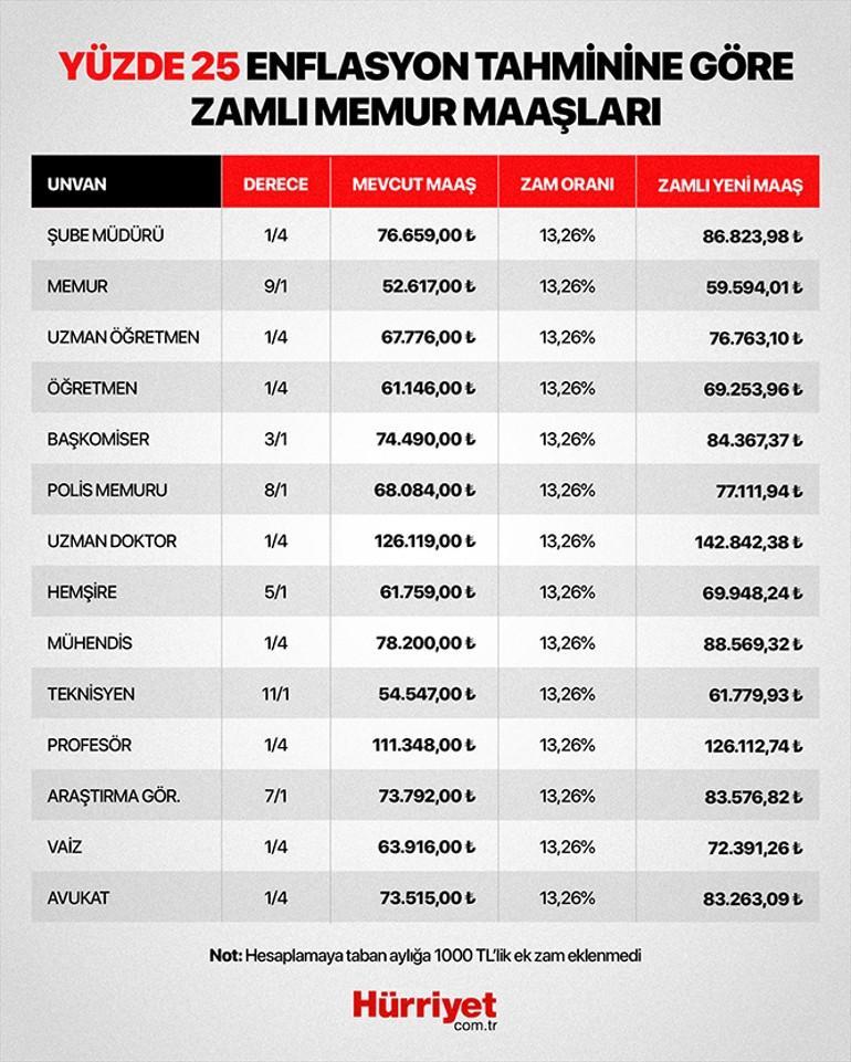 2026 OCAK MEMUR MAAŞ ZAMMI ENFLASYON FARKI HESAPLAMA TABLOSU | Memur ve emekli memur zammı ne kadar olacak, yüzde kaç zam yapılacak En düşük memur maaşı kaç TLye çıkacak İşte toplu sözleşme zammına göre memur maaş zammı tablosu