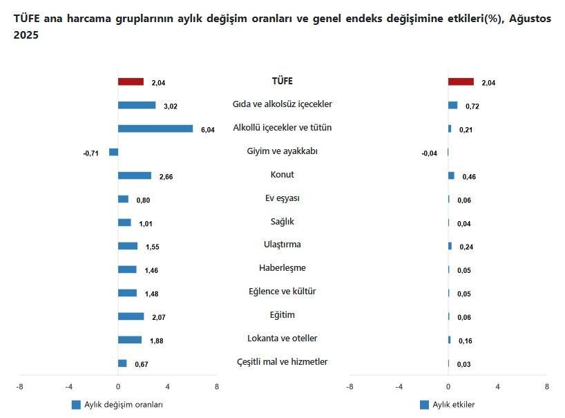 TÜFE gıda ve alkolsüz içeceklerde aylık %3,02 arttı TÜFE gıda ve alkolsüz içeceklerde aylık %3,02 arttı