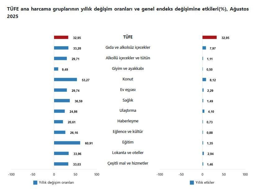 TÜFE gıda ve alkolsüz içeceklerde yıllık %33,28 arttı TÜFE gıda ve alkolsüz içeceklerde yıllık %33,28 arttı