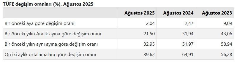 Tüketici fiyat endeksi (TÜFE) yıllık %32,95 arttı, aylık %2,04 arttı Tüketici fiyat endeksi (TÜFE) yıllık %32,95 arttı, aylık %2,04 arttı