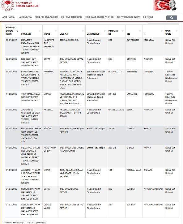 Tarım Bakanlığı ifşa listesi 2025 || Taklit ve tağşiş yapan firmalar listesi yayımlandı Sağlığı tehlikeye atan firmalar hangileri