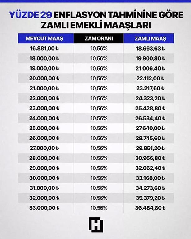 EMEKLİ MAAŞ ZAMMI HESAPLAMASI DETAYLI TABLO 2026 (TÜİK 3 AYLIK ENFLASYON FARKI) || Yılbaşı 2026 Ocak ayı en düşük emekli maaşı ne kadar olacak, yüzde kaç zam gelecek TÜİK 3 aylık enflasyon farkı ne kadar Enflasyon farkı maaş zammı tablosu