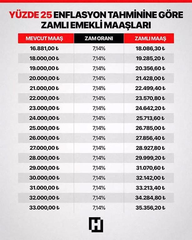 2026 OCAK SSK, BAĞKUR EMEKLİ MAAŞ ZAMMI NE KADAR, YÜZDE KAÇ OLACAK