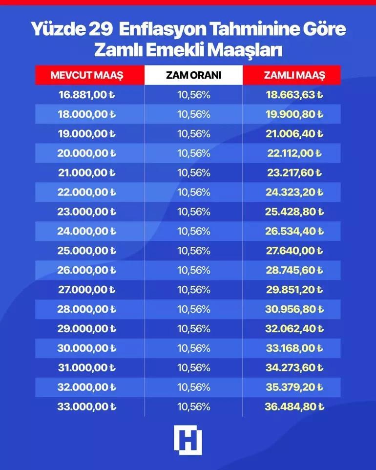 EMEKLİ MAAŞ ZAMMI NE KADAR OLACAK 2026 OCAK