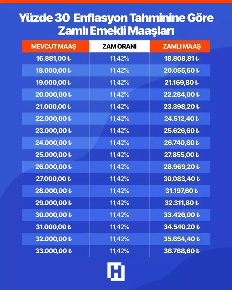 YENİ YIL EMEKLİ MAAŞ ZAMMI HESAPLAMA OCAK 2026 TEK TEK TAHMİNİ TABLO || 3 aylık enflasyon farkına göre yeni yıl emekli maaşı ne kadar olacak, kaç TLye çıkacak Yılbaşı 2026 Ocak en düşük emekli maaşı ne kadar olacak, SSK ve Bağkurlulara yüzde kaç zam gelecek