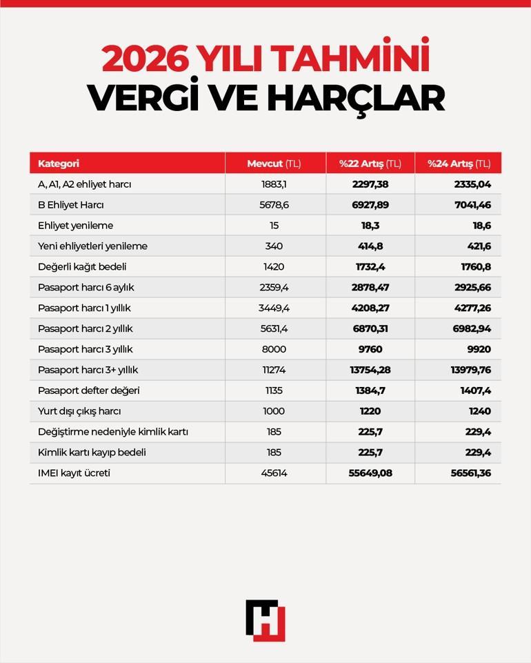 2026 MTV, kimlik, ehliyet, pasaport harcı ve İMEİ ücreti ne kadar olacak, kaç TLye çıkacak (TABLOLU) Son dakika 2026 yılı yeni yıl değerleme oranı ve yeni vergi tutarları tablosu