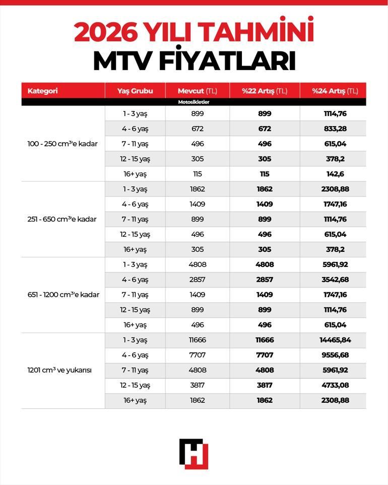 2026 MTV, kimlik, ehliyet, pasaport harcı ve İMEİ ücreti ne kadar olacak, kaç TLye çıkacak (TABLOLU) Son dakika 2026 yılı yeni yıl değerleme oranı ve yeni vergi tutarları tablosu