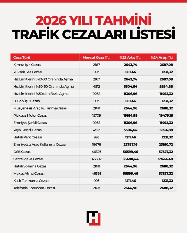 2026 MTV, kimlik, ehliyet, pasaport harcı ve İMEİ ücreti ne kadar olacak, kaç TLye çıkacak (TABLOLU) Son dakika 2026 yılı yeni yıl değerleme oranı ve yeni vergi tutarları tablosu