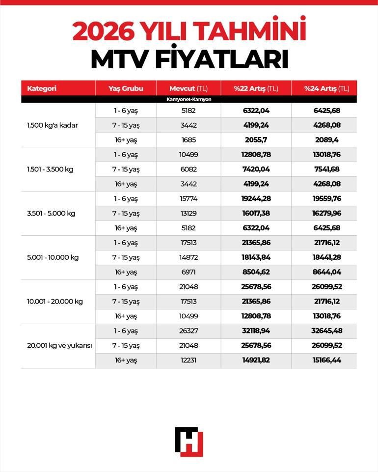 2026 MTV, kimlik, ehliyet, pasaport harcı ve İMEİ ücreti ne kadar olacak, kaç TLye çıkacak (TABLOLU) Son dakika 2026 yılı yeni yıl değerleme oranı ve yeni vergi tutarları tablosu