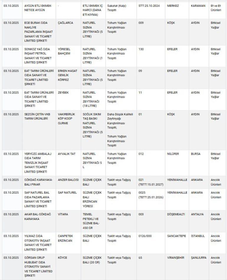 YOĞURTTA BİTKİSEL YAĞ TESPİT EDİLDİ