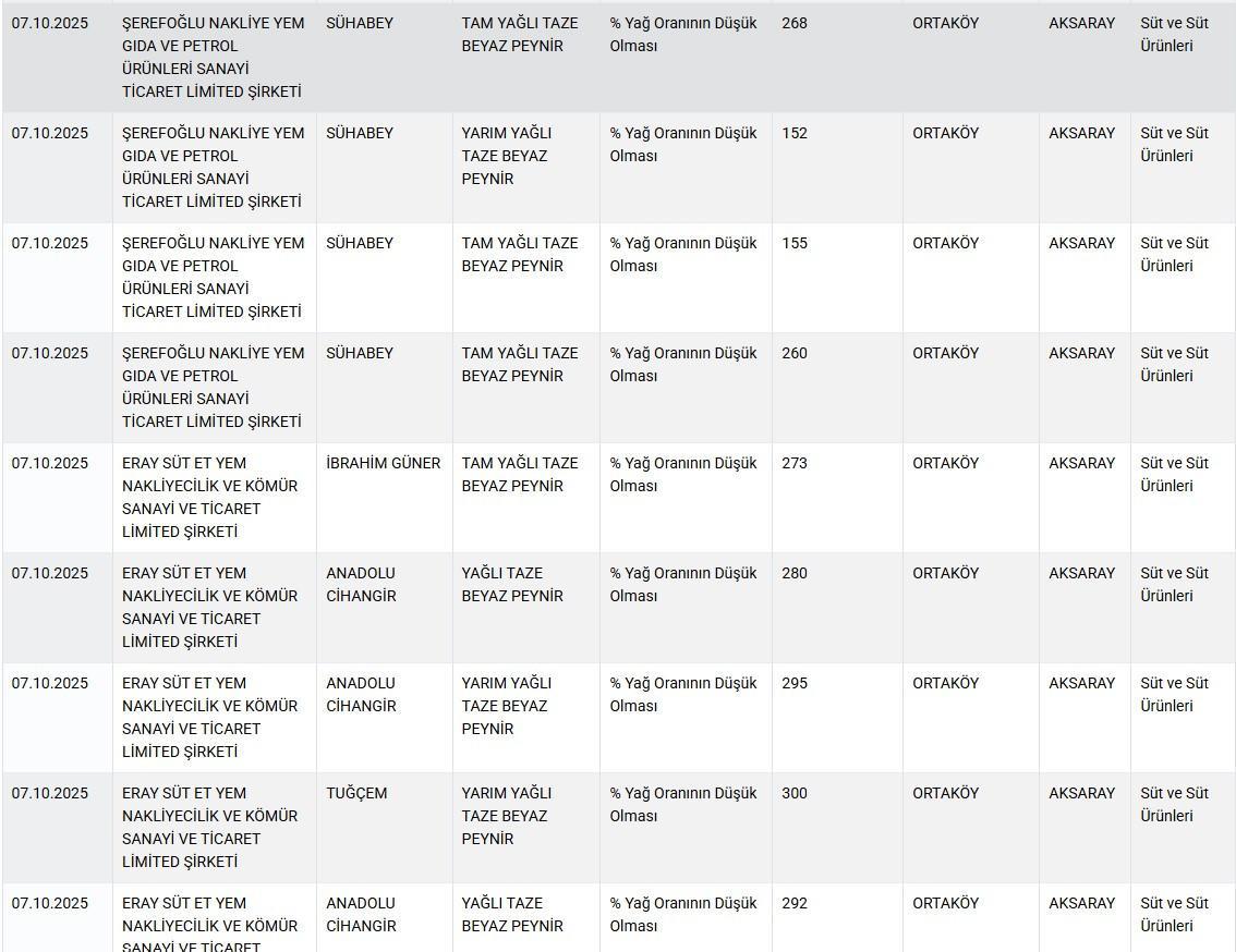 TAĞŞİŞ LİSTESİ YAYIMLANDI: Tarım Bakanlığı, bal, zeytinyağı, et ve süt ürünlerinde taklit ve tağşiş yapan firmaları ifşa etti..