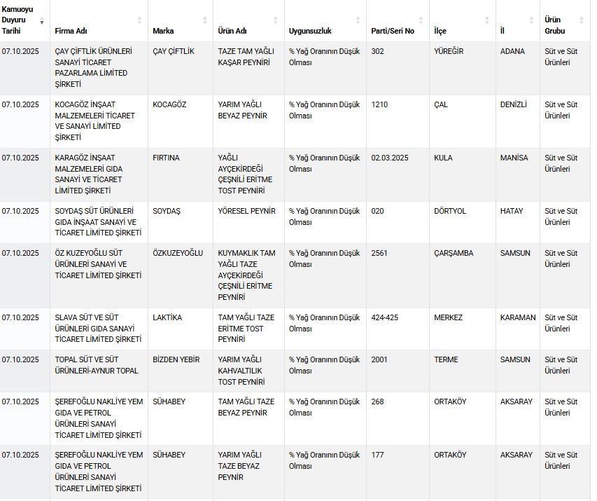 TAĞŞİŞ LİSTESİ YAYIMLANDI: Tarım Bakanlığı, bal, zeytinyağı, et ve süt ürünlerinde taklit ve tağşiş yapan firmaları ifşa etti..