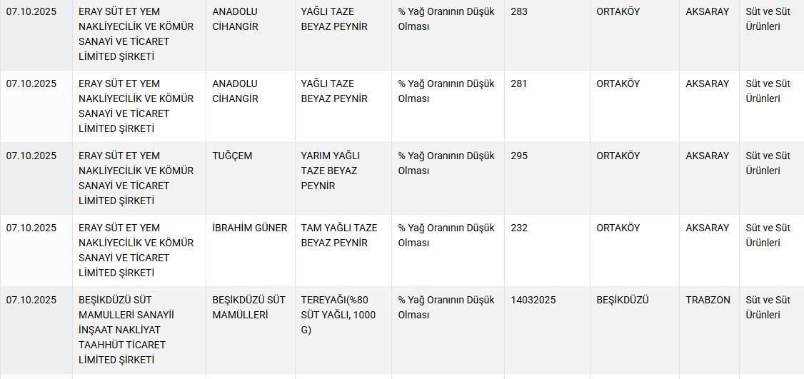 TAĞŞİŞ LİSTESİ YAYIMLANDI: Tarım Bakanlığı, bal, zeytinyağı, et ve süt ürünlerinde taklit ve tağşiş yapan firmaları ifşa etti..