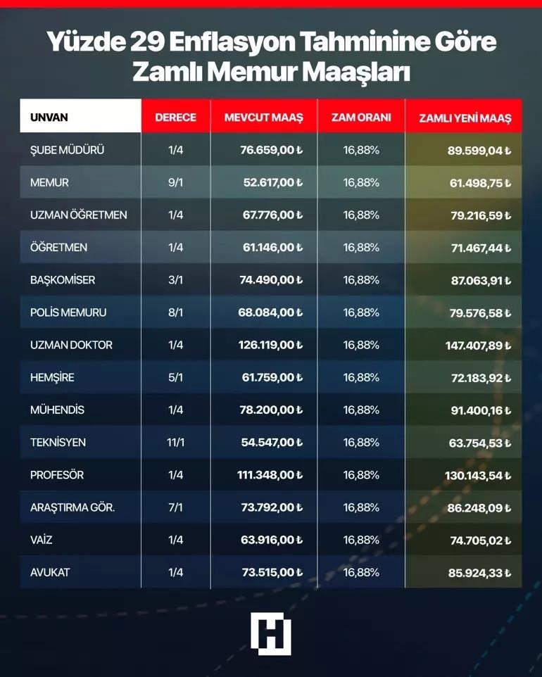 2026 OCAK MEMUR MAAŞ ZAMMI NE KADAR OLACAK