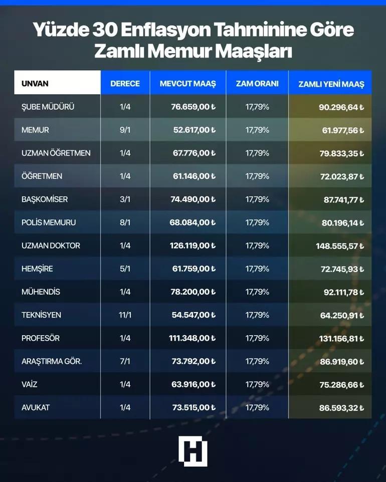 ZAMLI MEMUR MAAŞI NE ZAMAN BELLİ OLACAK