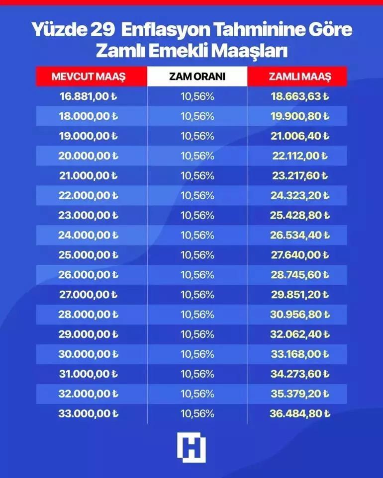OCAK 2026’DA EMEKLİ MAAŞ ZAMMI YÜZDE KAÇ OLACAK (TAHMİNİ SENARYOLAR)