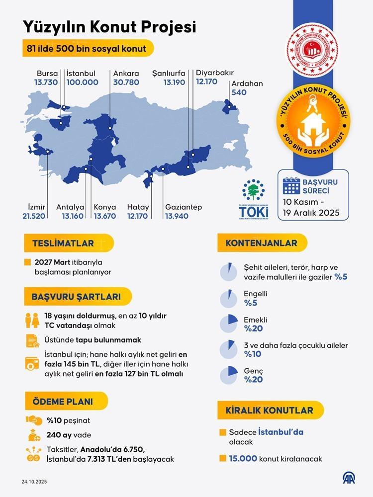 TOKİ 500 BİN KONUT BAŞVURUSU NE ZAMAN BAŞLAYACAK TOKİ 500 BİN KONUT BAŞVURUSU NE ZAMAN BAŞLAYACAK