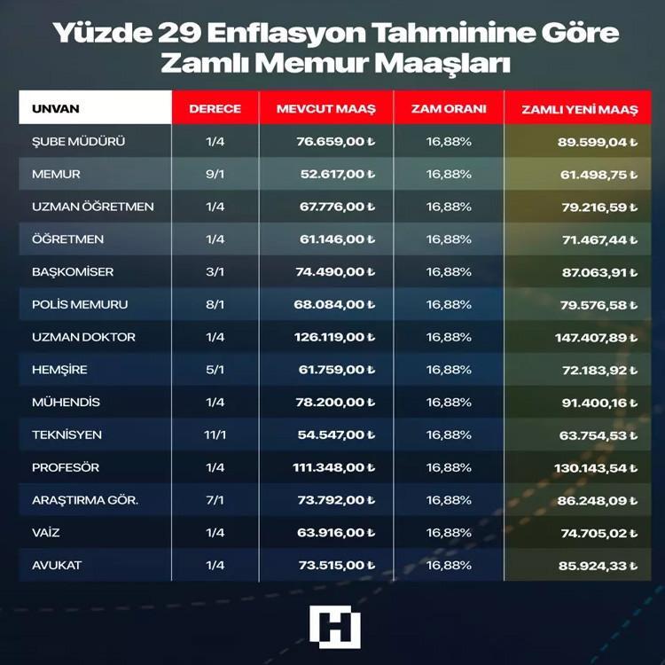 MEMUR MAAŞ ZAMMI OCAK AYI HESAPLAMA TABLOSU 2026 (TÜİK 4 AYLIK ENFLASYON FARKI) || Yeni yıl memur maaş zammı ne kadar olacak, yüzde kaç zam yapılacak En düşük memur maaşı kaç TLye çıkacak İşte 2026 Ocak doktor, öğretmen, polis, hemşire maaş tahminleri