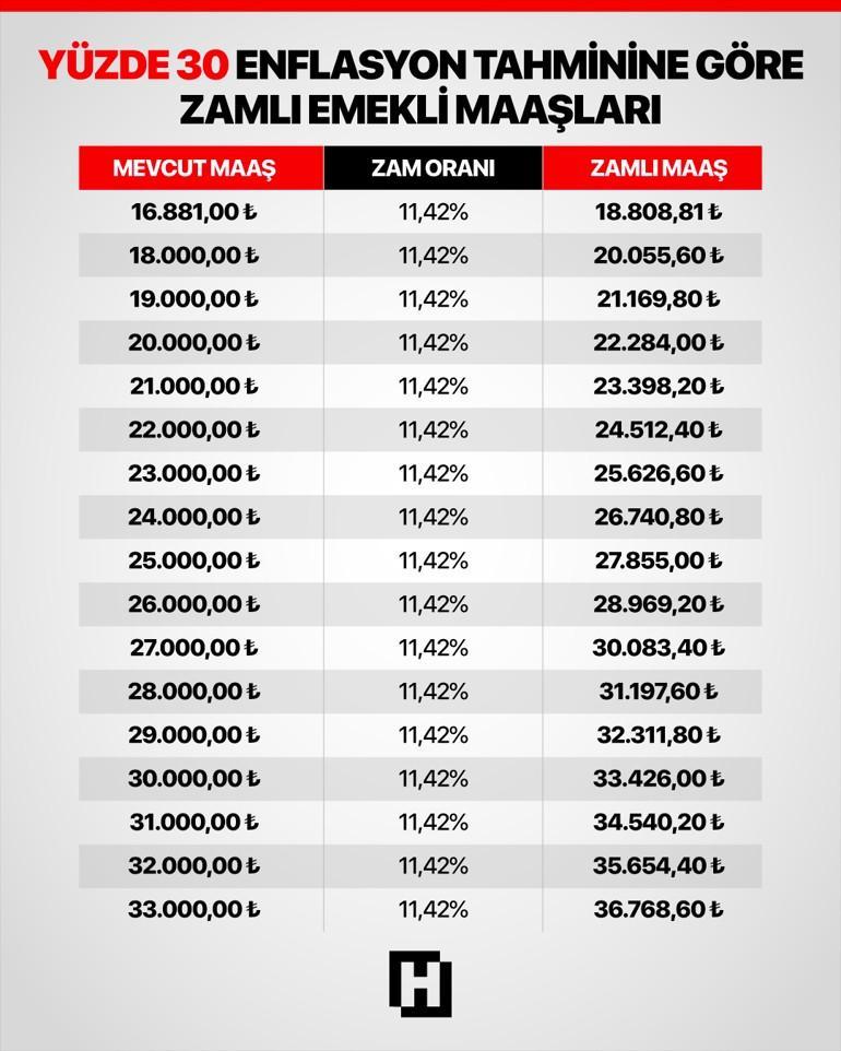 YENİ YIL EMEKLİ MAAŞ ZAMMI HESAPLAMA TABLOSU OCAK 2026 (4 AYLIK ENFLASYON FARKI İLE) || Yeni yıl SSK, Bağkur, Emekli Sandığı emekli maaşları ne kadar olacak, yüzde kaç zam yapılacak En düşük emekli maaşı kaç TL olacak Ekim enflasyon farkı ile emekli zammı hesaplaması YENİ YIL EMEKLİ MAAŞ ZAMMI HESAPLAMA TABLOSU OCAK 2026 (4 AYLIK ENFLASYON FARKI İLE) || Yeni yıl SSK, Bağkur, Emekli Sandığı emekli maaşları ne kadar olacak, yüzde kaç zam yapılacak En düşük emekli maaşı kaç TL olacak Ekim enflasyon farkı ile emekli zammı hesaplaması
