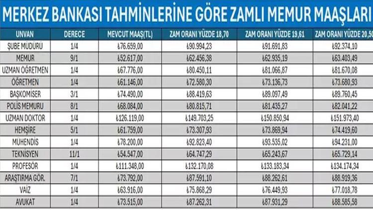 YILBAŞINDA ÖĞRETMEN MAAŞI MERKEZ BANKASI ENFLASYON TAHMİNİNE GÖRE NE KADAR OLUR YILBAŞINDA ÖĞRETMEN MAAŞI MERKEZ BANKASI ENFLASYON TAHMİNİNE GÖRE NE KADAR OLUR