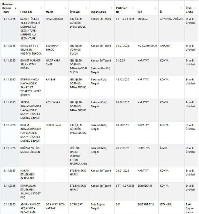 SUCUK TAĞŞİŞ LİSTESİ YAYIMLANDI: Pek çok firmada sakatat, kanatlı ve baş eti tespit edildi