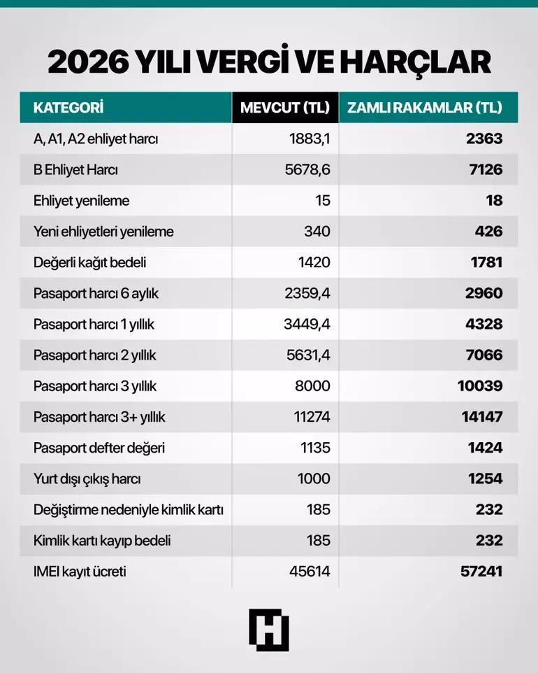 YENİ YIL PASAPORT ÜCRETLERİ 2026 || Yeniden Değerleme Oranı ile 6 aylık, 1 yıllık, 2 yıllık, 3 ve 10 yıllık pasaport ücreti ne kadar olacak YENİ YIL PASAPORT ÜCRETLERİ 2026 || Yeniden Değerleme Oranı ile 6 aylık, 1 yıllık, 2 yıllık, 3 ve 10 yıllık pasaport ücreti ne kadar olacak