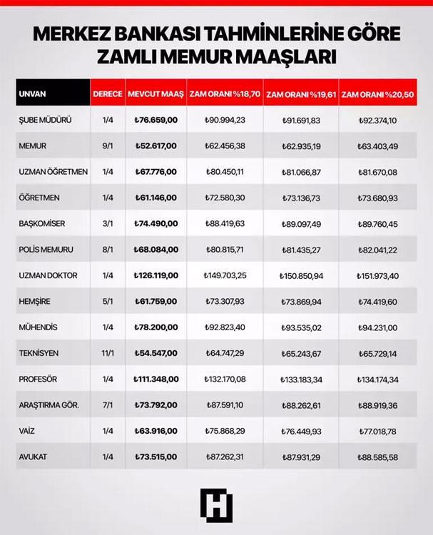 MERKEZ BANKASI TAHMİNLERİNE GÖRE MEMURA ZAM YÜZDE 20,50Yİ GÖREBİLİR