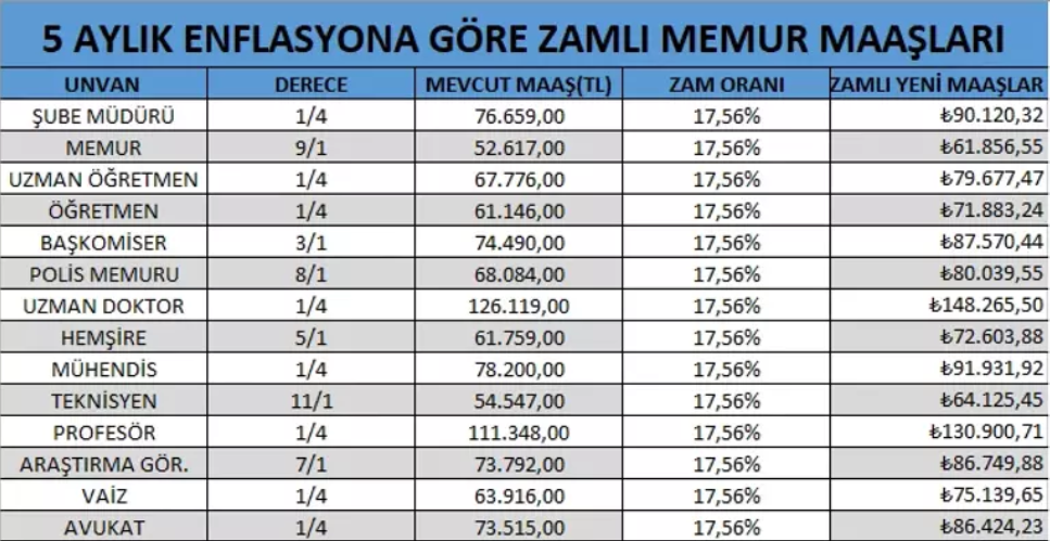 MEMUR MAAŞ ZAMMI VE YENİ ARTIŞ ORANI HESAPLAMA TABLOSU OCAK 2026