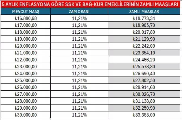 YENİ YIL EMEKLİ MAAŞ ZAMMI 2026 OCAK HESAPLAMA TABLOSU (5 AYLIK ENFLASYON FARKI İLE) || TÜİK enflasyon oranlarına göre yılbaşı SSK Bağ Kur emekli maaşı ne kadar, yüzde kaç zam yapılacak Yılbaşında en düşük emekli aylığı ne kadar olacak YENİ YIL EMEKLİ MAAŞ ZAMMI 2026 OCAK HESAPLAMA TABLOSU (5 AYLIK ENFLASYON FARKI İLE) || TÜİK enflasyon oranlarına göre yılbaşı SSK Bağ Kur emekli maaşı ne kadar, yüzde kaç zam yapılacak Yılbaşında en düşük emekli aylığı ne kadar olacak