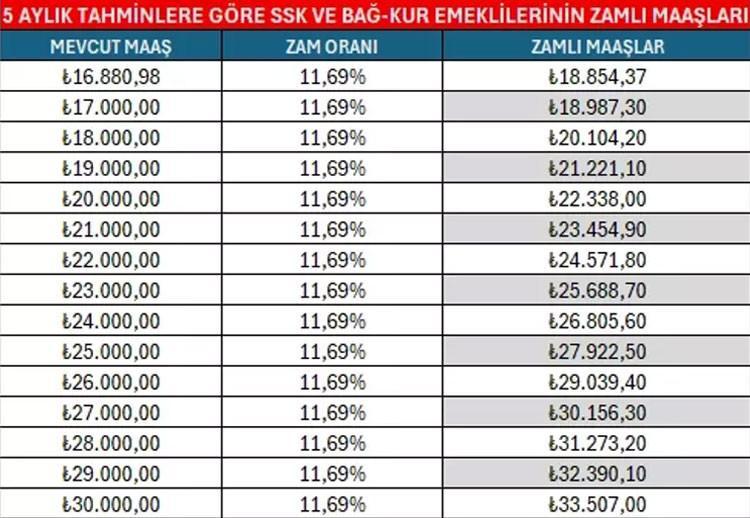 EMEKLİ MAAŞI ZAMMI TÜİK 5 AYLIK ENFLASYON FARKI EMEKLİ MAAŞI ZAMMI TÜİK 5 AYLIK ENFLASYON FARKI
