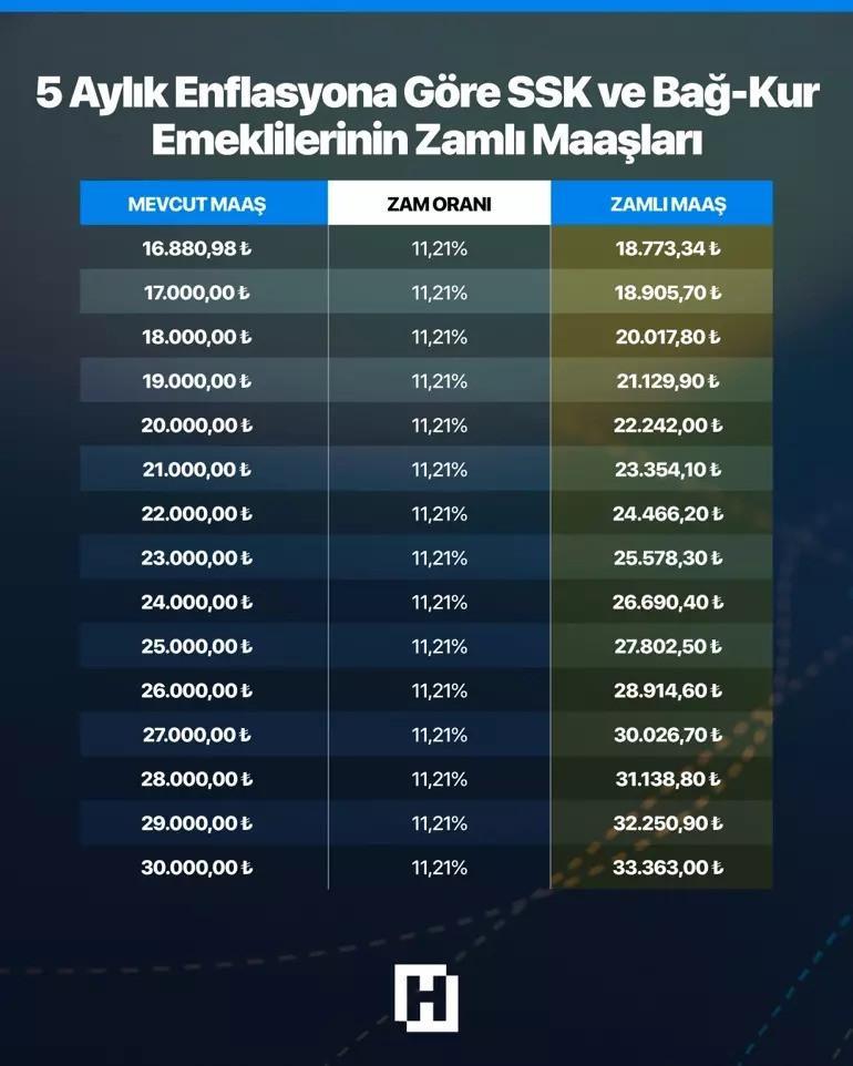 YENİ YIL EMEKLİ MAAŞLARI NE KADAR OLACAK