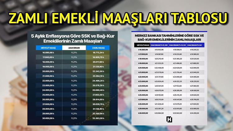 2026 Ocak yeni yıl emekli maaş zammı tablosu son durum hesaplama (5 aylık enflasyon farkı) || Yılbaşı emekli maaş zam oranı ne kadar, yüzde kaç olacak Yeni yılda en düşük emekli aylığı artacak mı Bağ-Kur ve SGK 4A, 4B, 4C hesap tablosu