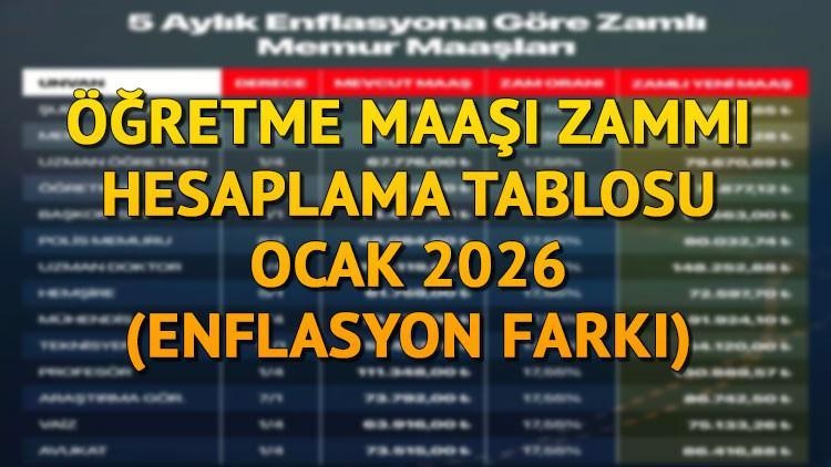 ÖĞRETMEN MAAŞI YENİ YIL ZAM HESAPLAMASI OCAK 2026 || Yılbaşında öğretmen ve uzman öğretmen maaşı ne kadar olacak Enflasyon farkı ile en düşük ve en yüksek öğretmen maaşı kaç TL artacak Enflasyon farkı ile maaş zammı hesaplaması... ÖĞRETMEN MAAŞI YENİ YIL ZAM HESAPLAMASI OCAK 2026 || Yılbaşında öğretmen ve uzman öğretmen maaşı ne kadar olacak Enflasyon farkı ile en düşük ve en yüksek öğretmen maaşı kaç TL artacak Enflasyon farkı ile maaş zammı hesaplaması...