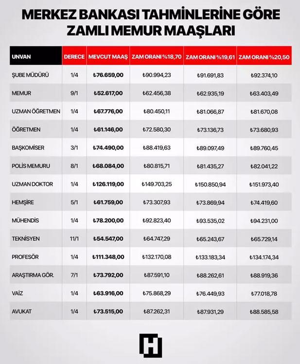 MERKEZ BANKASI TAHMİNİNE GÖRE ZAM ORANI 20,50Yİ GÖREBİLİR MERKEZ BANKASI TAHMİNİNE GÖRE ZAM ORANI 20,50Yİ GÖREBİLİR