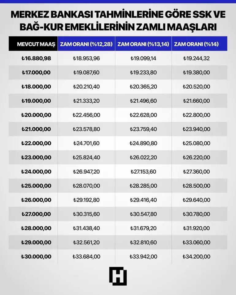 EMEKLİ MAAŞ ZAMMI 2026 OCAK HESAPLAMA (4A, 4B, 4C TABLOSU) || SSK BAĞ KUR Emekli maaşı ne kadar olacak En düşük emekli maaşı zamlanacak mı EMEKLİ MAAŞ ZAMMI 2026 OCAK HESAPLAMA (4A, 4B, 4C TABLOSU) || SSK BAĞ KUR Emekli maaşı ne kadar olacak En düşük emekli maaşı zamlanacak mı