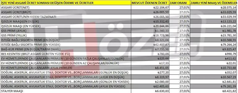 İŞTE ASGARİ ÜCRETE YAPILAN ZAM İLE DEĞİŞECEK ÖDEME VE ÜCRETLER: İŞTE ASGARİ ÜCRETE YAPILAN ZAM İLE DEĞİŞECEK ÖDEME VE ÜCRETLER: