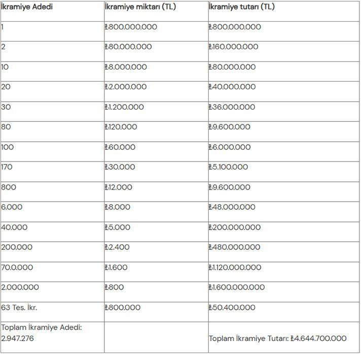MİLLİ PİYANGO 2026 YILBAŞI ÇEKİLİŞİ TESELLİ İKRAMİYESİ NE KADAR